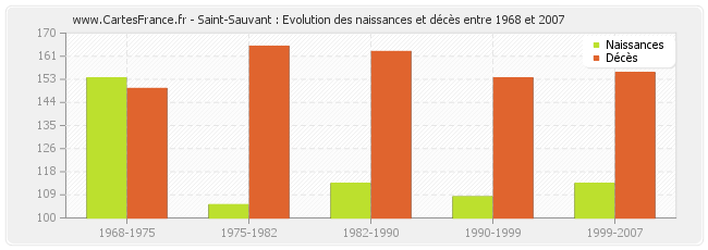 Saint-Sauvant : Evolution des naissances et décès entre 1968 et 2007
