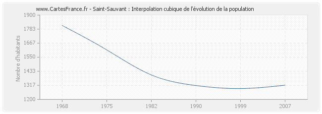 Saint-Sauvant : Interpolation cubique de l'évolution de la population