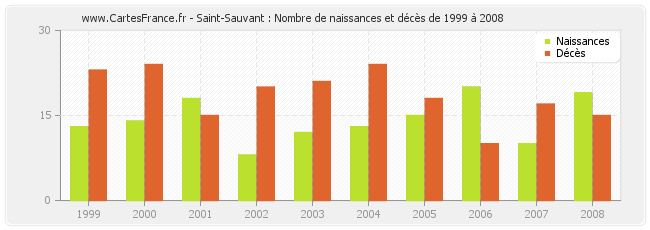 Saint-Sauvant : Nombre de naissances et décès de 1999 à 2008
