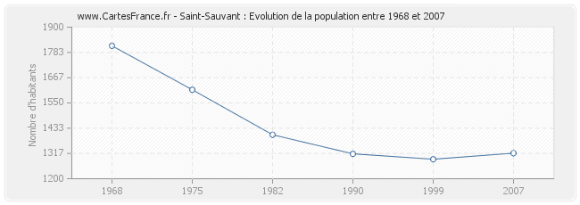 Population Saint-Sauvant