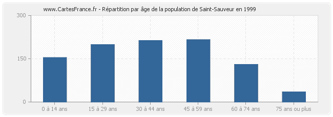 Répartition par âge de la population de Saint-Sauveur en 1999