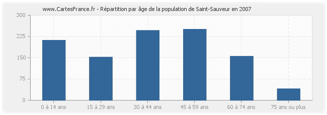 Répartition par âge de la population de Saint-Sauveur en 2007