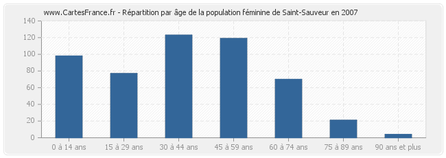 Répartition par âge de la population féminine de Saint-Sauveur en 2007