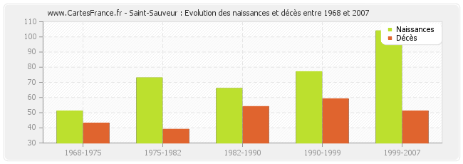 Saint-Sauveur : Evolution des naissances et décès entre 1968 et 2007