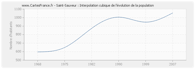 Saint-Sauveur : Interpolation cubique de l'évolution de la population