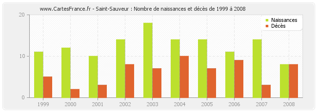 Saint-Sauveur : Nombre de naissances et décès de 1999 à 2008