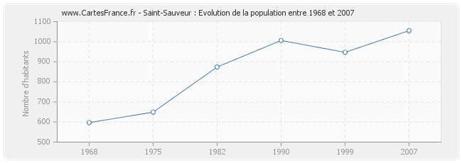 Population Saint-Sauveur