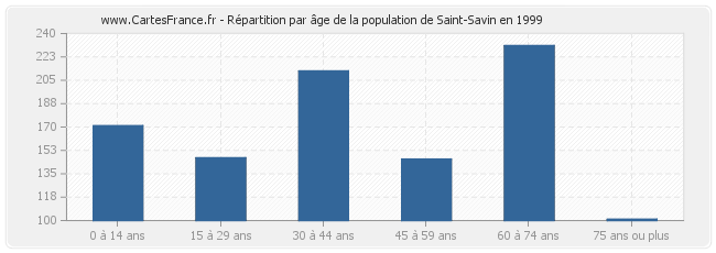 Répartition par âge de la population de Saint-Savin en 1999