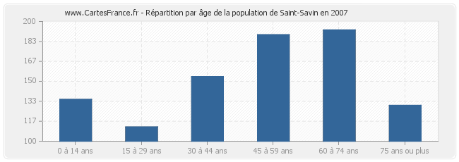 Répartition par âge de la population de Saint-Savin en 2007