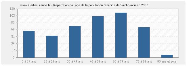 Répartition par âge de la population féminine de Saint-Savin en 2007