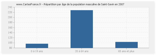 Répartition par âge de la population masculine de Saint-Savin en 2007