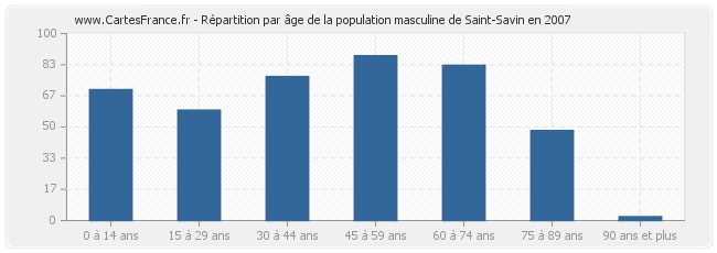 Répartition par âge de la population masculine de Saint-Savin en 2007