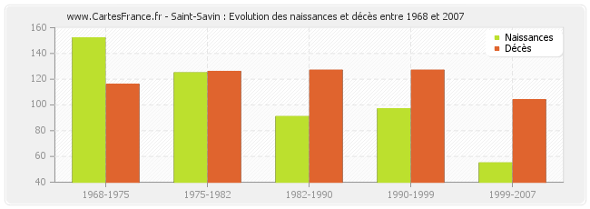 Saint-Savin : Evolution des naissances et décès entre 1968 et 2007