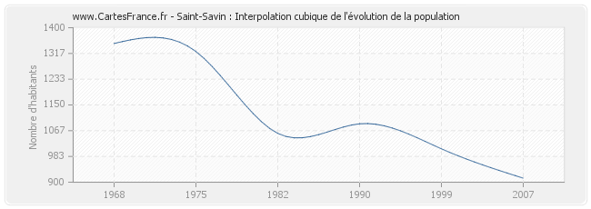 Saint-Savin : Interpolation cubique de l'évolution de la population