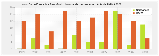 Saint-Savin : Nombre de naissances et décès de 1999 à 2008