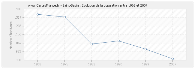 Population Saint-Savin