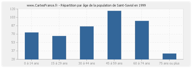 Répartition par âge de la population de Saint-Saviol en 1999