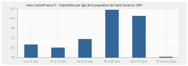 Répartition par âge de la population de Saint-Saviol en 2007