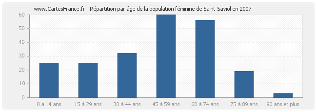 Répartition par âge de la population féminine de Saint-Saviol en 2007