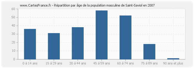 Répartition par âge de la population masculine de Saint-Saviol en 2007