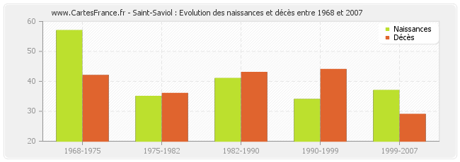Saint-Saviol : Evolution des naissances et décès entre 1968 et 2007