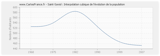 Saint-Saviol : Interpolation cubique de l'évolution de la population