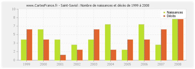 Saint-Saviol : Nombre de naissances et décès de 1999 à 2008