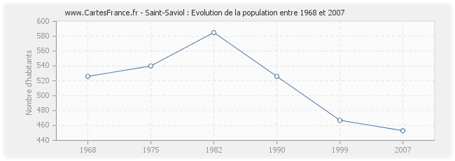 Population Saint-Saviol