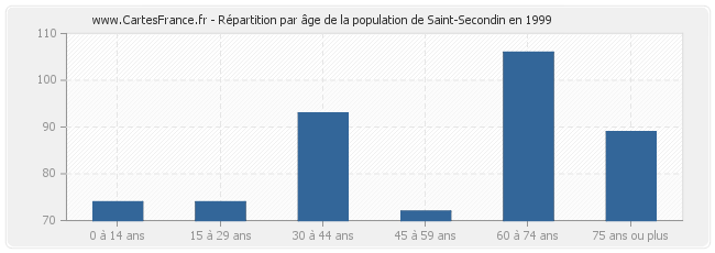 Répartition par âge de la population de Saint-Secondin en 1999