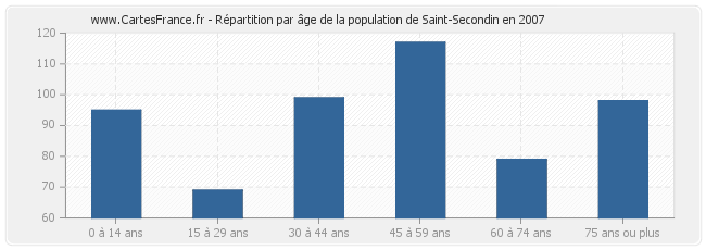 Répartition par âge de la population de Saint-Secondin en 2007