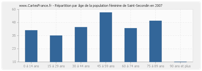 Répartition par âge de la population féminine de Saint-Secondin en 2007