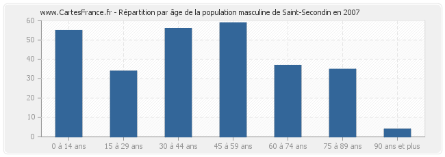 Répartition par âge de la population masculine de Saint-Secondin en 2007
