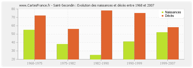 Saint-Secondin : Evolution des naissances et décès entre 1968 et 2007