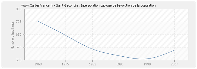 Saint-Secondin : Interpolation cubique de l'évolution de la population