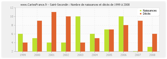 Saint-Secondin : Nombre de naissances et décès de 1999 à 2008