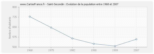 Population Saint-Secondin