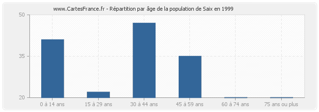 Répartition par âge de la population de Saix en 1999