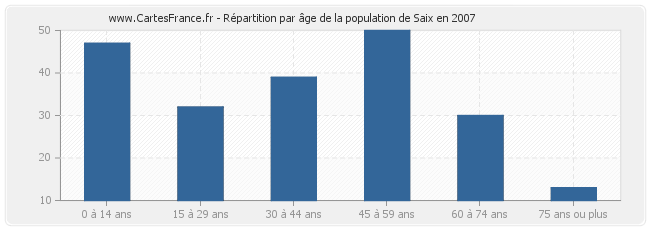 Répartition par âge de la population de Saix en 2007