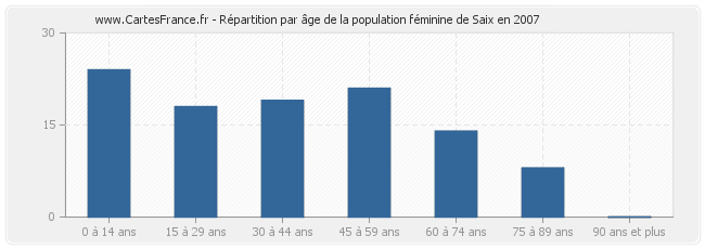 Répartition par âge de la population féminine de Saix en 2007