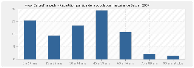 Répartition par âge de la population masculine de Saix en 2007