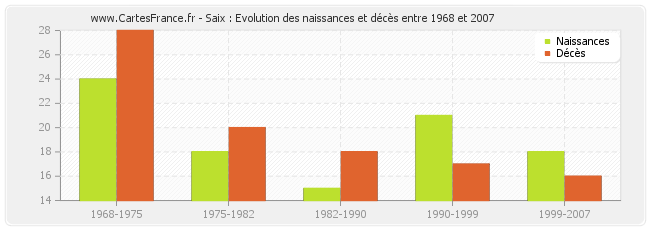 Saix : Evolution des naissances et décès entre 1968 et 2007