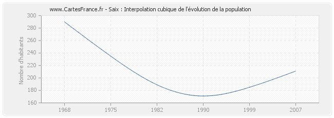 Saix : Interpolation cubique de l'évolution de la population
