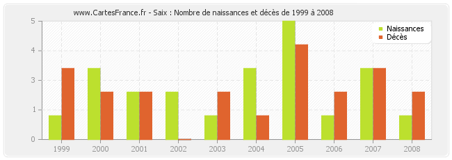 Saix : Nombre de naissances et décès de 1999 à 2008