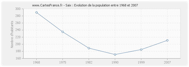 Population Saix