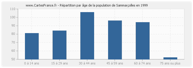 Répartition par âge de la population de Sammarçolles en 1999