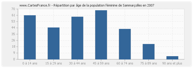 Répartition par âge de la population féminine de Sammarçolles en 2007