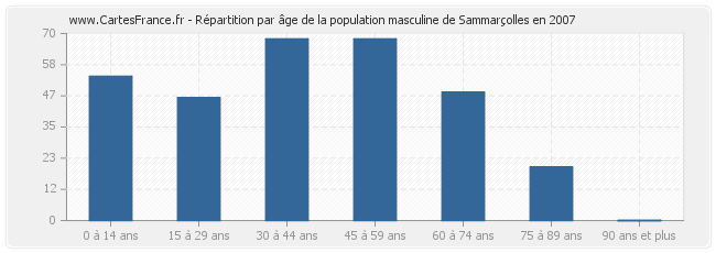 Répartition par âge de la population masculine de Sammarçolles en 2007