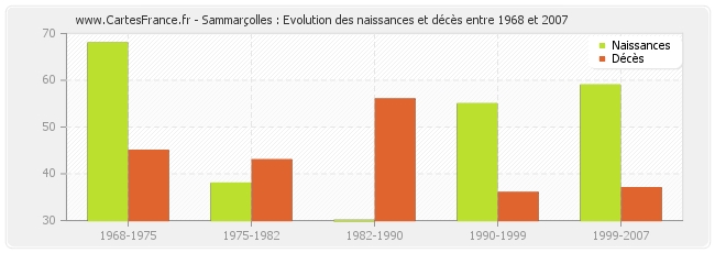 Sammarçolles : Evolution des naissances et décès entre 1968 et 2007
