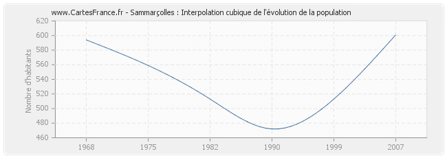 Sammarçolles : Interpolation cubique de l'évolution de la population