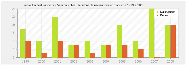 Sammarçolles : Nombre de naissances et décès de 1999 à 2008